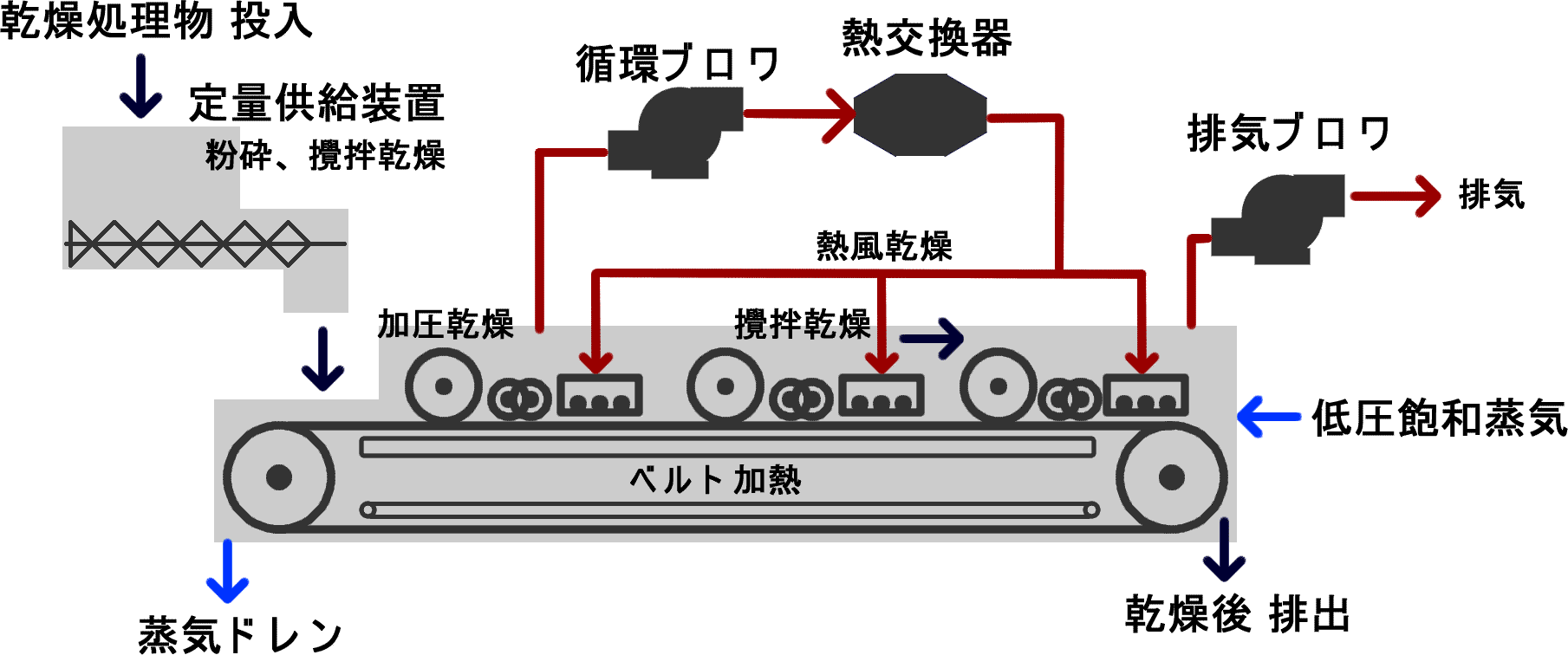 最新連続ベルトコンベア式乾燥機 乾燥機フロー もう悩みません